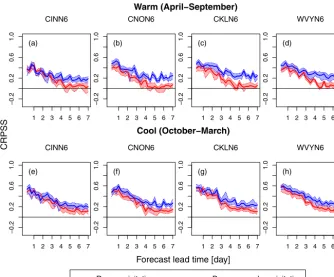Figure 3. CRPSS (relative to sampled climatology) of the raw (red curves) and preprocessed (blue curves) ensemble precipitation forecastsfrom the GEFSRv2 vs