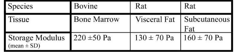 Table 2.1  Rheological properties of bone marrow and fat tissue 