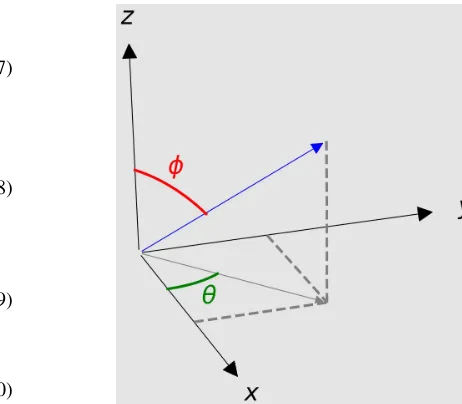 Figure 2. Schematic showing the rotation of the coordinate systemto determine angles θ and φ.