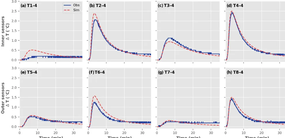 Figure 4. Breakthrough curves shown of the fourth vertical thermistor (158 mm depth) from each radial sensor location for the horizontalﬂow scenario from heat injection depth at relay 2