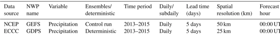 Table 1. Description of precipitation forecasts.