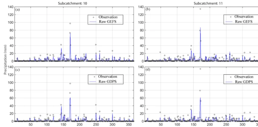 Figure 2. Comparison of weighted-area raw QPFs with subcatchment-averaged observations for the year 2013 in subcatchments 10 and 11.Raw GEFS data are plotted in (a) and (b), while (c) and (d) show raw GDPS data, along with observations.