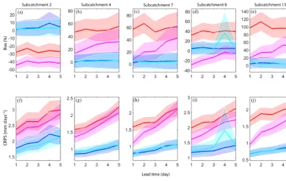 Figure 3. Subcatchment-averaged bias (%) in the raw QPFs and calibrated QPFs for individual daily forecasts as a function of lead timefor subcatchments 2, 4, 7, 8, and 13 (a–e, respectively); panels (f–j) show subcatchment-averaged CRPS (mm day−1) in the r