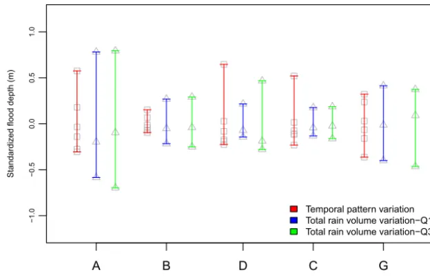 Figure 7. Comparison of total volume of rainfall and temporal patterns’ variability impact on peak ﬂood depth