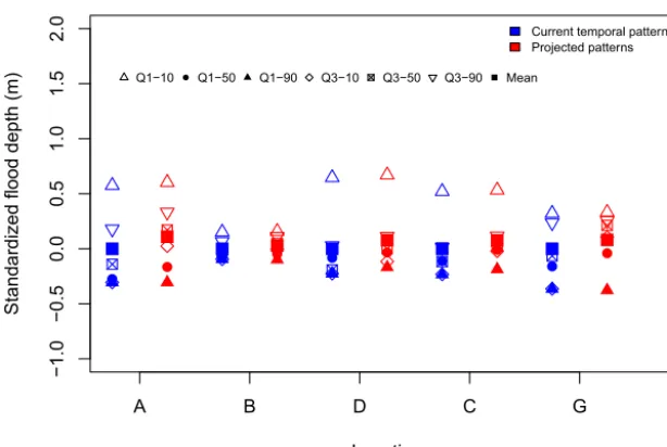 Figure 8. Impact of rise in temperature on the peak ﬂood depth variation at reference locations within the watershed when scaling is appliedstandardized by subtracting the mean from the base simulations presented in Fig