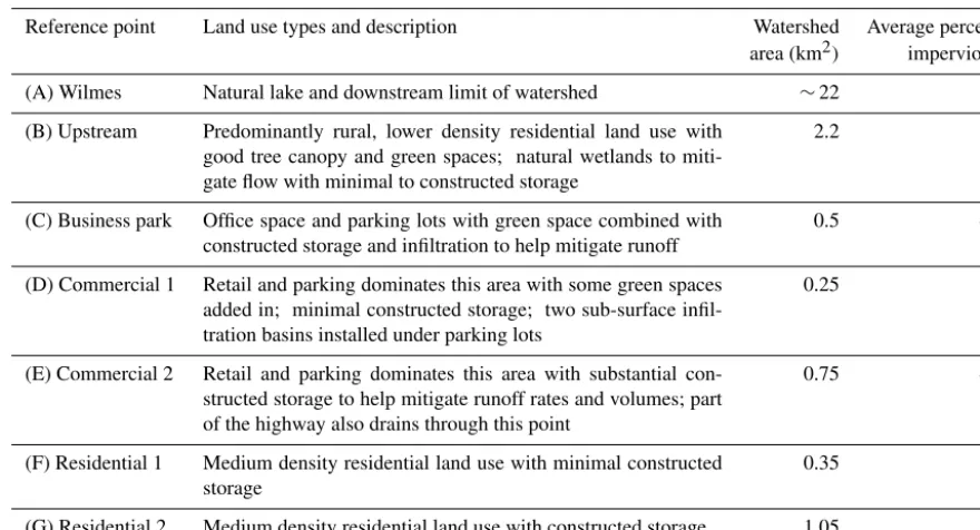 Table 2. Description of notation used in reference to the modeled storm depths and temporal distributions (NOAA Atlas 14 Volume 8Appendix 5 accessed from http://www.nws.noaa.gov/oh/hdsc/PF_documents/Atlas14_Volume8.pdf) (see Fig