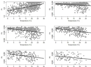 Figure 3. Scaling temporal pattern fractions with temperature for Minneapolis (1948–2014 hourly data)