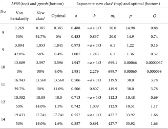 Table 3. Comparison of three models to test the sigmoidal shape of the data. 