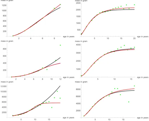 Figure 7. Comparison of three models fitted to the six sigmoidal data of The figure compares the geometric mean (green), the von Bertalanffy model (black), the optimal von Bertalanffy-Pütter model Table 4 (left from above: #8 - 10, right #11 - 12 and #14)