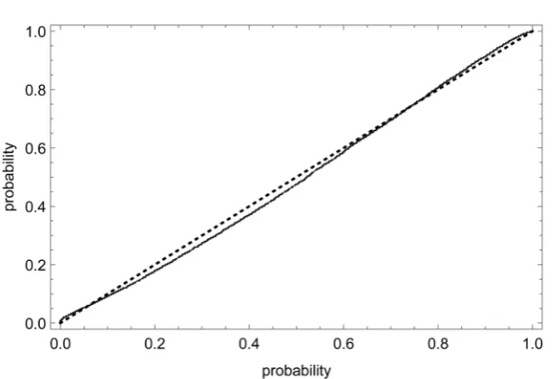 Figure 4. Probability plot. The figure assesses the fit of a normal distribution (location mass and the respective age-class averages of the logarithm of mass for the data of normal distribution (x-axis) with the observed cumulative distribution function (
