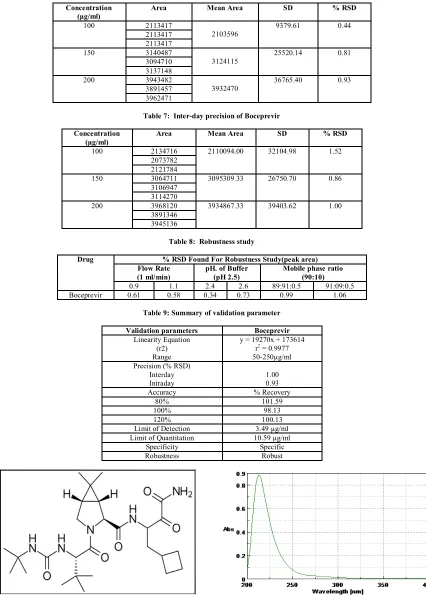 Table 7:  Inter-day precision of Boceprevir 