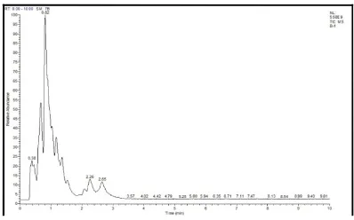 Figure 4: Chromatogram obtained from sample subjected to acid 