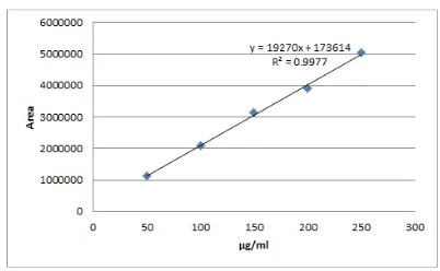 Figure 11: LCMC  spectra of acid reflux degradation product 