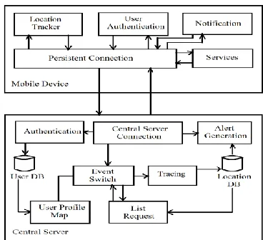 Fig 3.1 system architecture of location based reminder 