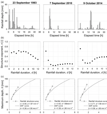 Figure 10. Rainfall event structure of three events observed in Genoa (Italy): the observed rainfall depths (a) and the estimated rainfallstructure exponents (b) are reported