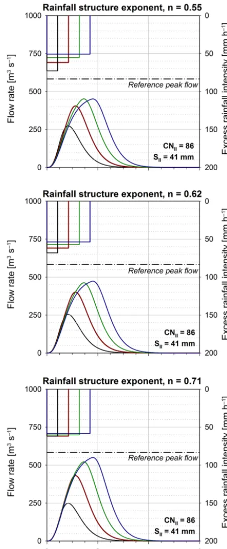 Figure 12. Contour plot of the dimensionless hydrograph peak eval-uated for the Bisagno–La Presa catchment in the case of a variablerunoff coefﬁcient (S∗ = 0.5)