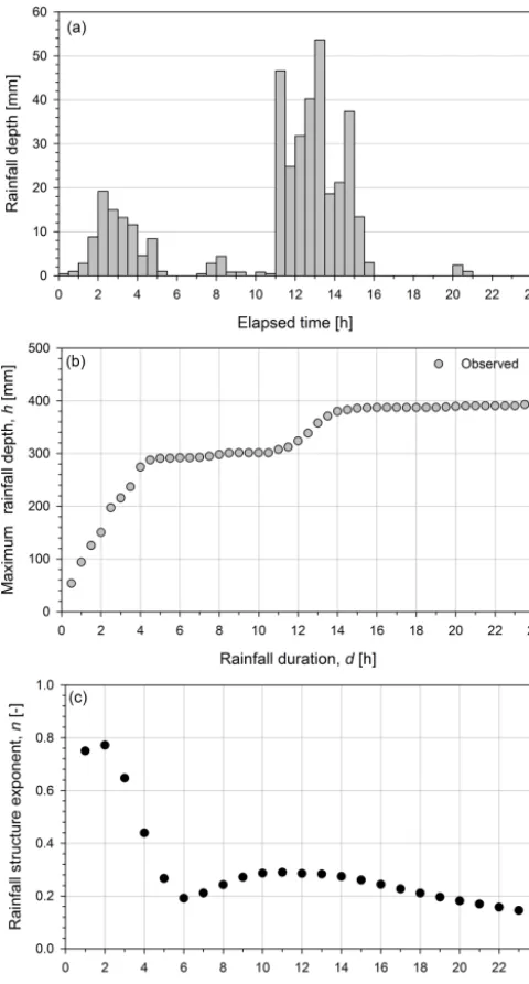 Figure 1. Rainfall event structure: the observed rainfall depth (a),the observed maximum rainfall depths (b) and the correspondingrainfall structure exponent (c) are reported.