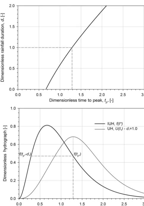 Figure 2. Dimensionless rainfall duration vs. dimensionless timeto peak; dimensionless instantaneous unit hydrograph and the cor-responding dimensionless unit hydrographs for d∗ = 1.0
