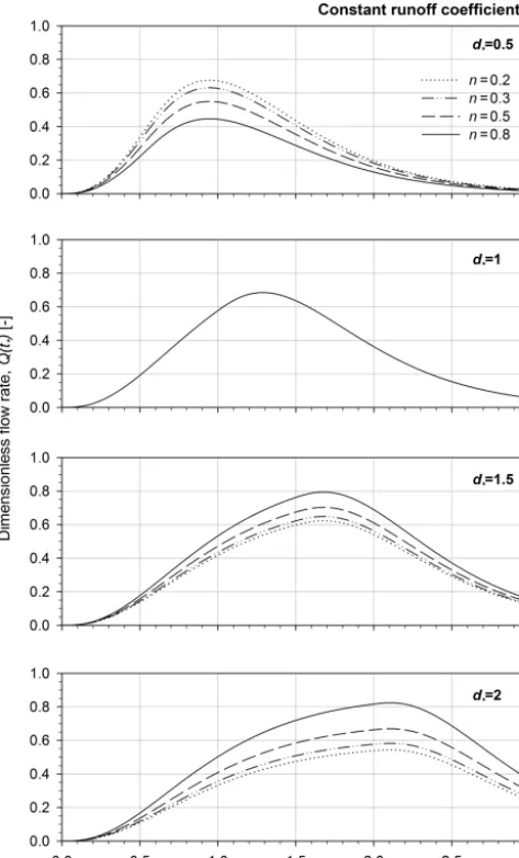 Figure 4. 3-D mesh plot (a) and contour plot (b) of the dimension-less hydrograph peak as a function of the rainfall structure exponentand the dimensionless rainfall duration in the case of a constantrunoff coefﬁcient