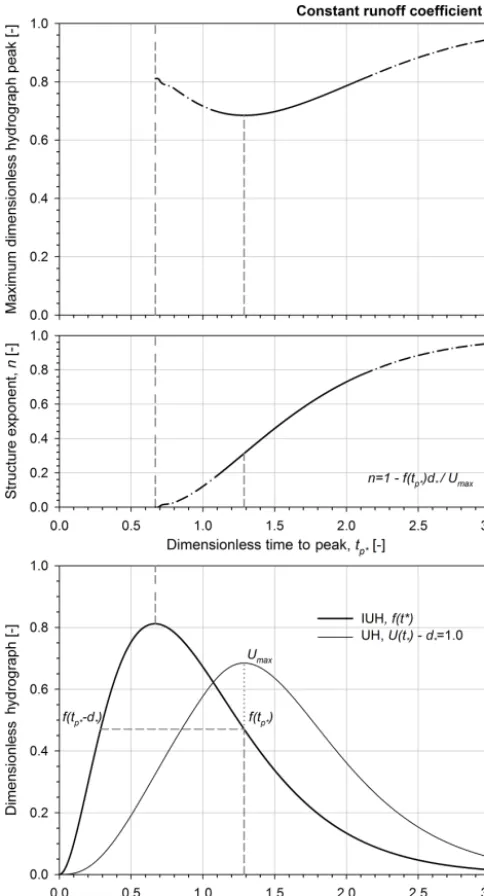 Figure 6. Dimensionless ﬂow rates obtained for excess rainfall in-that the shape parameterdimensionless rainfall duration,tensities characterized by a variable runoff coefﬁcient and differentrainfall structure exponents, n (n = 0.2, 0.3, 0.5 and 0.8) at as