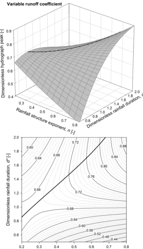 Figure 8. Maximum dimensionless hydrograph peak and the corre-sponding rainfall structure exponent vs