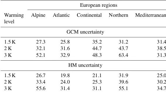Table 4. Dimensionless uncertainty contribution of GCMs and HMs averaged over the stratiﬁed European regions described in Sect