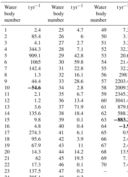 Table 6. Total nitrogen absorption capacity for each proﬁle of Mid-dle Warta water bodies based on characteristic ﬂow SNQ