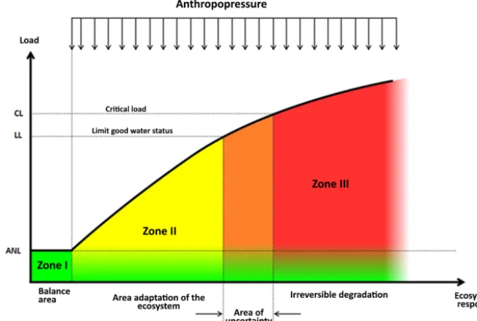 Figure 1. The impact of anthropopressure on the ecosystem surface water at the proﬁle.