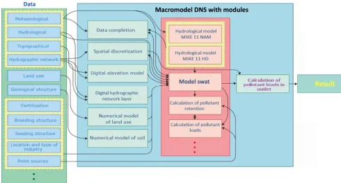 Figure 4. Macromodel DNS/SWAT schematic diagram (source: Ostojski, 2012).