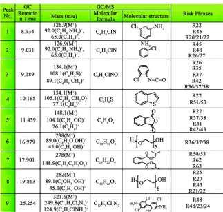 Figure 9. The structure and properties of dark solid in mothball after UV-light test. 