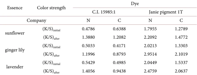 Table 2. The K/S data of color mothball for initial and after UV-light test from yellow se-ries dye