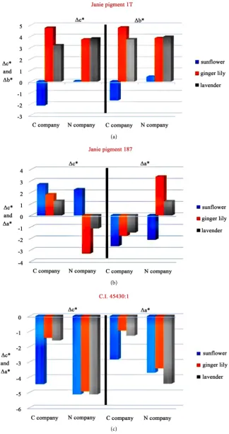 Figure 4. Comparison of the difference of L*, a*, b* and c* value in color mothball. (a) Janie Pigment 1T of yellow series (b) Janie Pigment 187 of green series (c) C.I