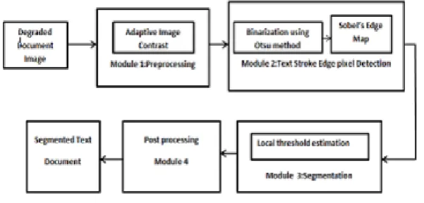 Fig 3.2.1. Block Diagram of the proposed system 