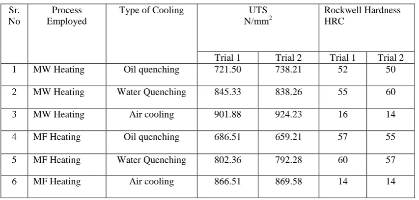 Table 4.3: Strength and Hardness Values After Trial 1 and Trial 2. 
