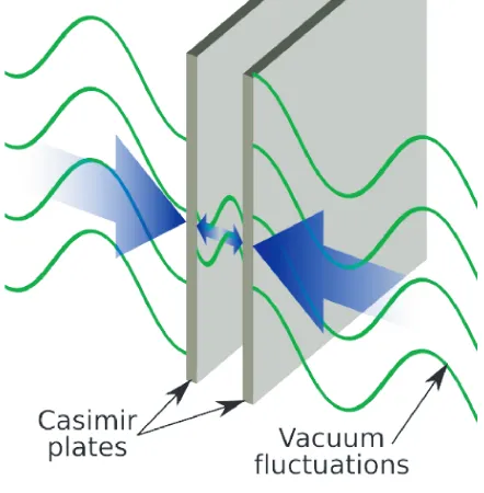 Figure 2.1: A classic illustration of the Casimir eﬀect between two conducting parallel plates