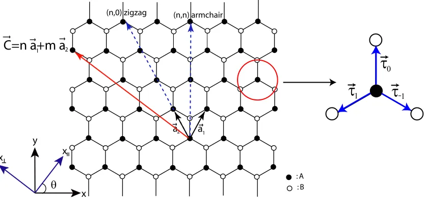 Figure 4.1: Two-dimensional honeycomb lattice with A and B sublattice sites. The primitive unit