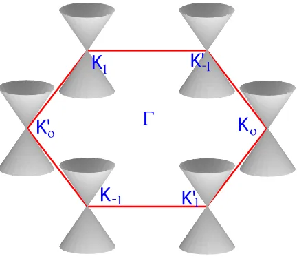 Figure 4.3: Dirac cones representing the graphene low-energy bands given in Eq. (4.5) at the six