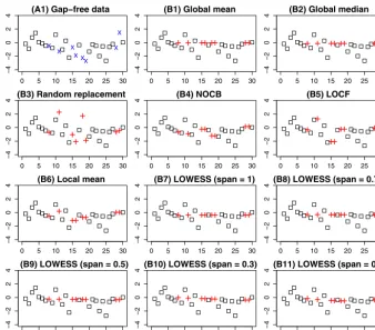 Figure 4. Illustration of the interpolation methods for gap ﬁlling. The gap-free data (A1) was simulated with a series length of 500, with theﬁrst 30 data shown