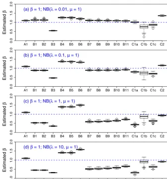 Figure 5. Comparison of bias in estimated spectral slope in irregular data that are simulated with prescribed β = 1 (100 replicates), a serieslength of 9125, and gap intervals simulated with (a) NB (λ = 0.01, µ = 1), (b) NB (λ = 0.1, µ = 1), (c) NB (λ = 1,