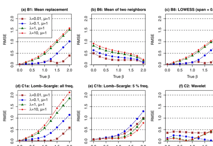 Figure 6. Comparison of bias in estimated spectral slope in irregular data that are simulated with varying prescribeda series length of 9125, and a mean gap interval of 2 (i.e., β values (100 replicates), µ = 1).