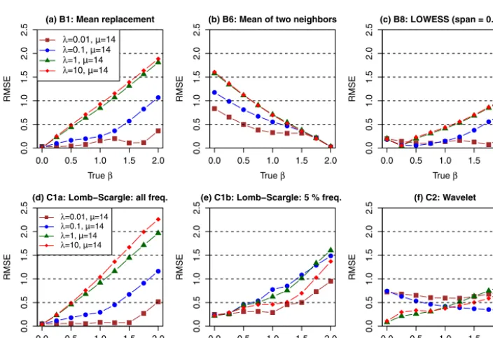 Figure 8. Comparison of bias in estimated spectral slope in irregular data that are simulated with varying prescribeda series length of 9125, and a mean gap interval of 15 (i.e., β values (100 replicates), µ = 14).