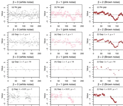 Figure 1. Synthetic time series with 200 time steps for three representative fractal scaling processes that correspond to white noise (β = 0),pink noise (β = 1), and Brown noise (β = 2)