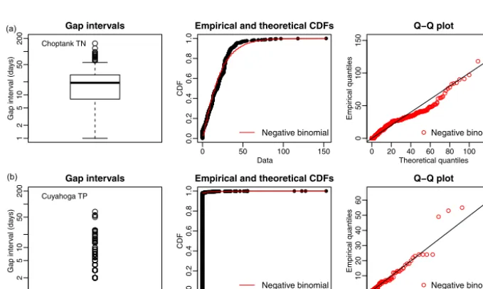 Figure 2. Examples of gap-interval simulation using negative binomial distributions, NB (shape λ, mean µ)