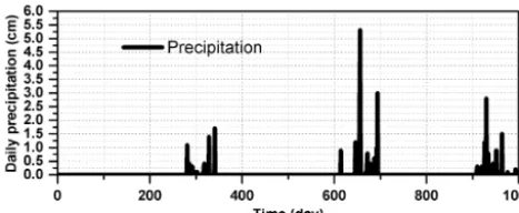Figure 2. The record of daily rainfall sums from Riyadh city thatwas used in the numerical scenario study