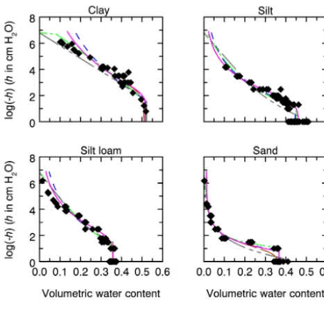 Table 2. Root mean square errors (RMSEs) for the different param-eterizations.