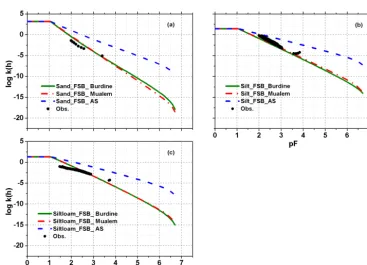 Figure 4. The observed and ﬁtted hydraulic conductivity curve according to Burdine (1953), Mualem (1976), and Alexander and Skaggs(1986) using the ﬁtted parameters of the Fayer and Simmons soil water retention curve (1995) for (a) sand, (b) silt, and (c) s