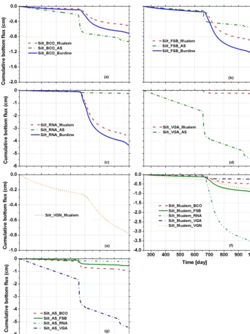 Figure 5. The cumulative bottom ﬂuxes leaving a silt soil column for the different combinations of soil water retention curve and hydraulicconductivity parameterizations