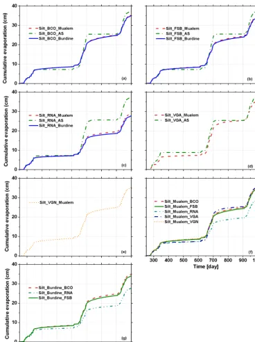 Figure 6. Cumulative evaporation from a silt soil column for the different combinations of soil water retention and hydraulic conductivityparameterizations