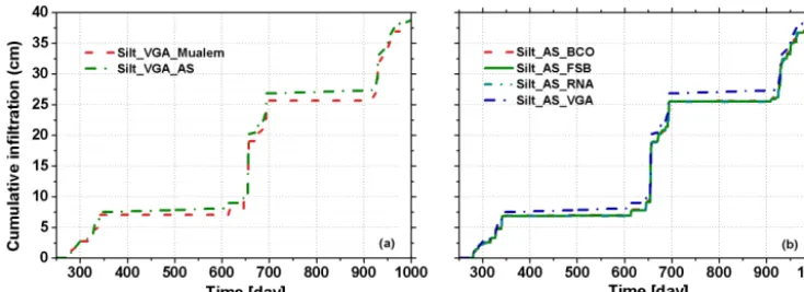 Figure 7. Cumulative inﬁltration in a silt proﬁle for the VGA parameterization (see Table 1) with conductivity functions according toMualem (1976) and Alexander and Skaggs (1986) (a) and four different parameterizations for the retention curve (see Table 1) with theAlexander and Skaggs conductivity function (b).