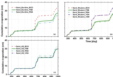Figure 9. Cumulative evaporation from a sandy proﬁle for the different combinations of retention curve parameterizations (see Table 1) andhydraulic conductivity functions: Burdine (1953) (a), Mualem (1976) (b), or Alexander and Skaggs (1986) (c).
